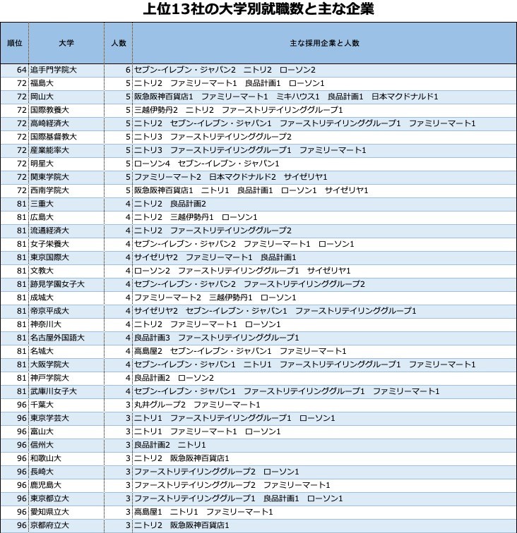 「企業入社難易度ランキング」小売業