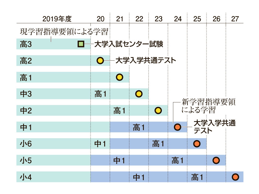 大学入試、こう変わる・下段