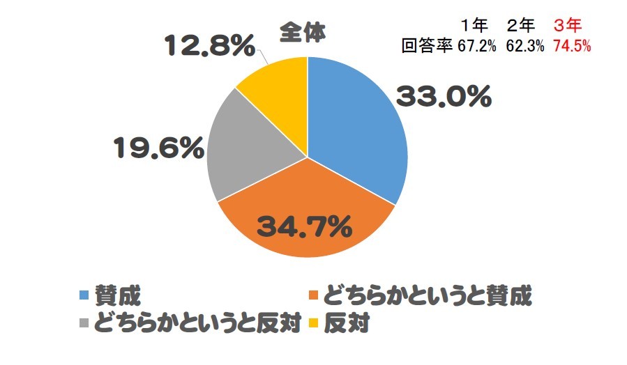 【文中図表1】9月入学への賛否