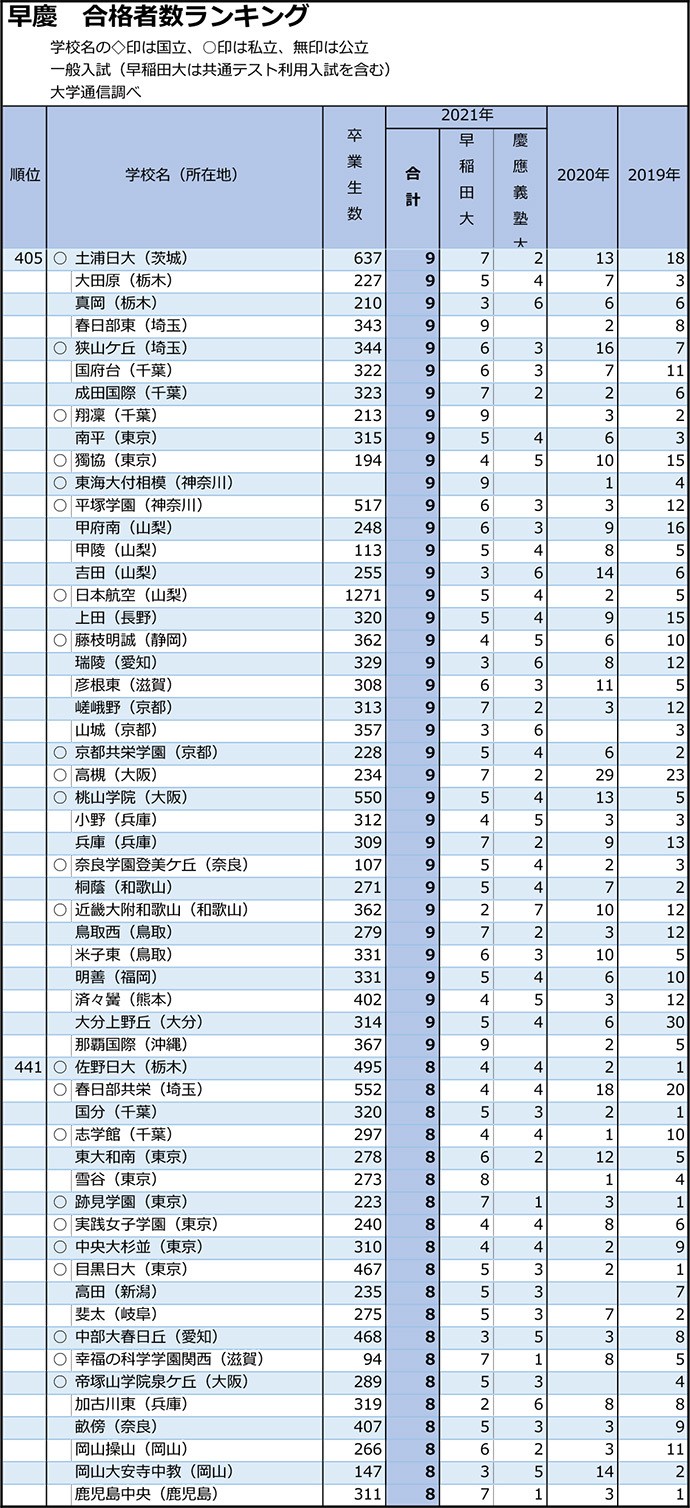 差し替え 早稲田・慶應は東京の開成と日比谷がワンツー 志願者数は大幅減