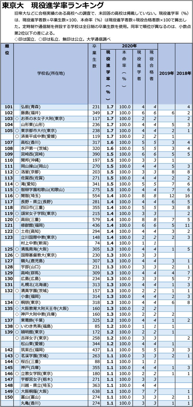 「東大」現役進学率「0.1%まで」全高校ランキング03