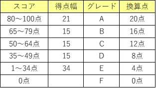ESAT-Jのスコアとグレード、換算点