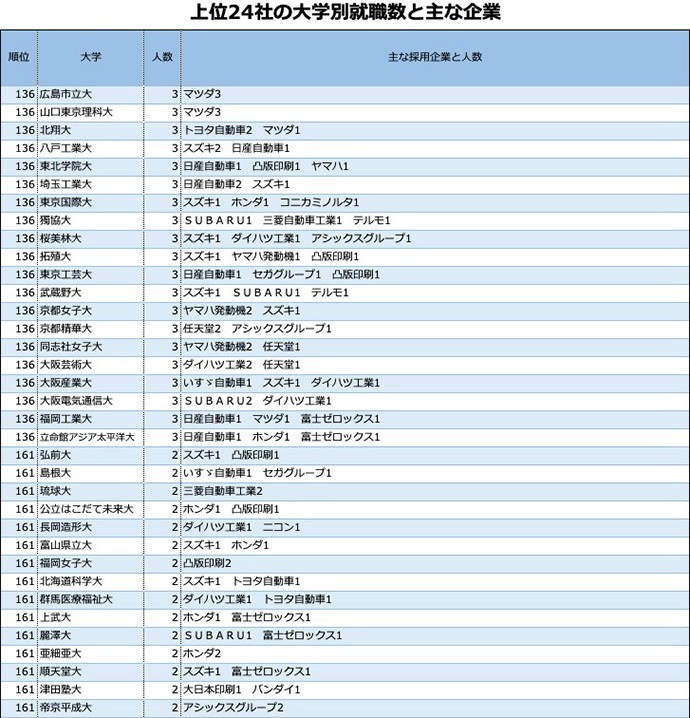 「企業入社難易度ランキング」自動車・精密機械・その他製造 1位はオリンパス。トヨタに次ぐ車メーカーは…