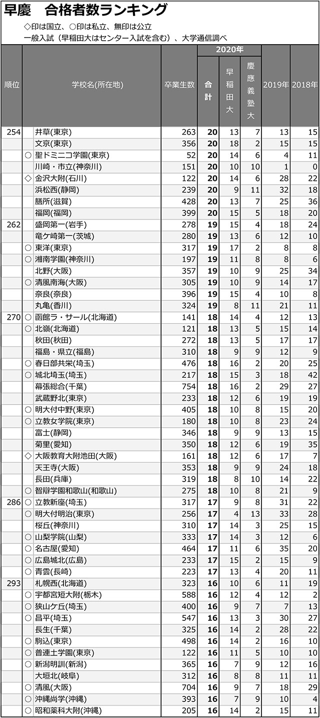 早慶合計合格者数「5人まで」全高校ランキング06