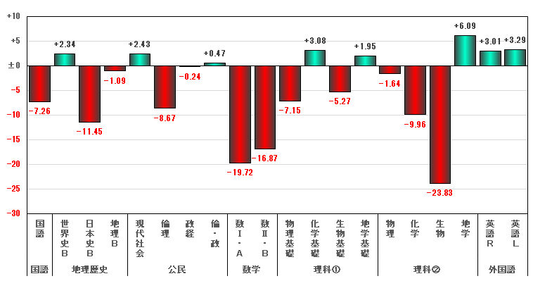 2022年度大学入学共通テスト 中間集計その2による主要科目別平均点の前年度との差