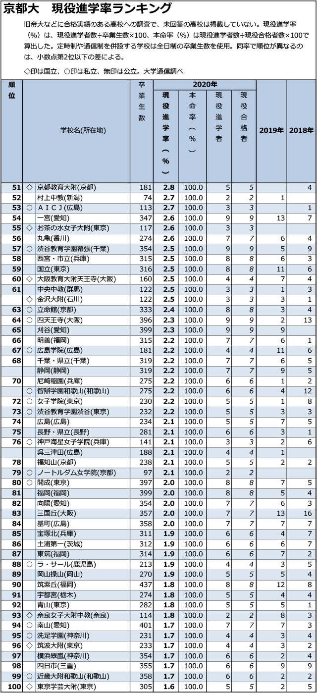 「京大」現役進学率「0.1%まで」全高校ランキング02
