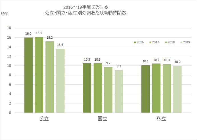 教育社会学者・内田良さん「部活動の活動時間は減少傾向」