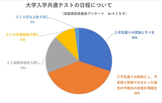 大学入学共通テストの日程について