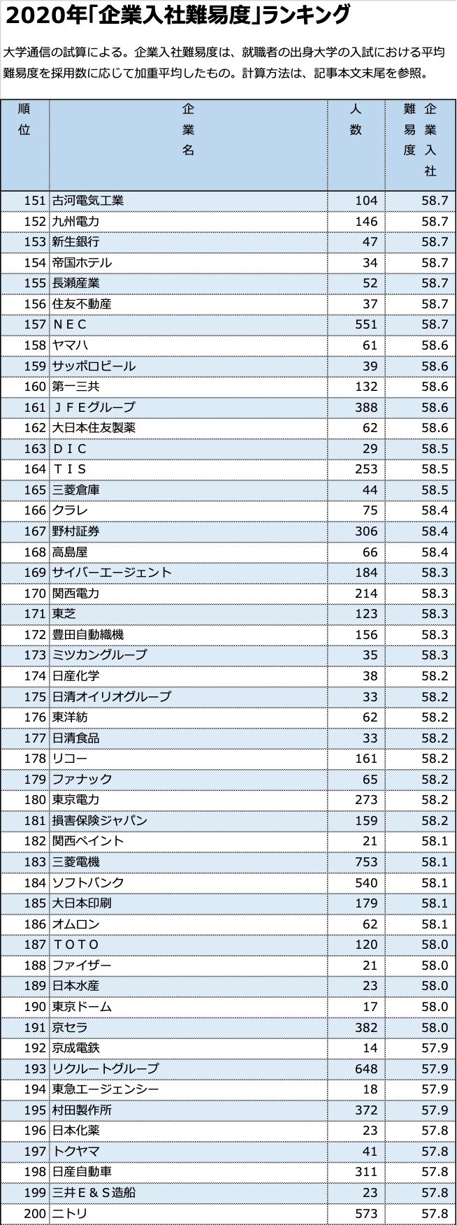 企業入社難易度ランキング上位300社