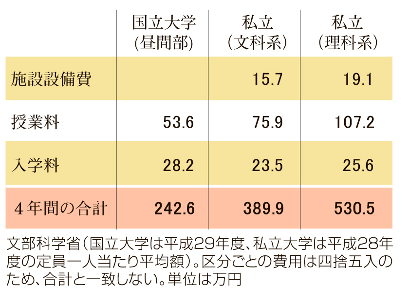 大学の納入金