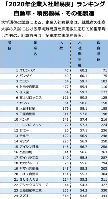 「企業入社難易度ランキング」自動車・精密機械・その他製造 1位はオリンパス。トヨタに次ぐ車メーカーは…