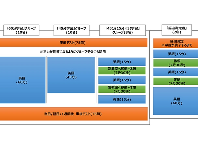 勉強時間は短い方が好成績？