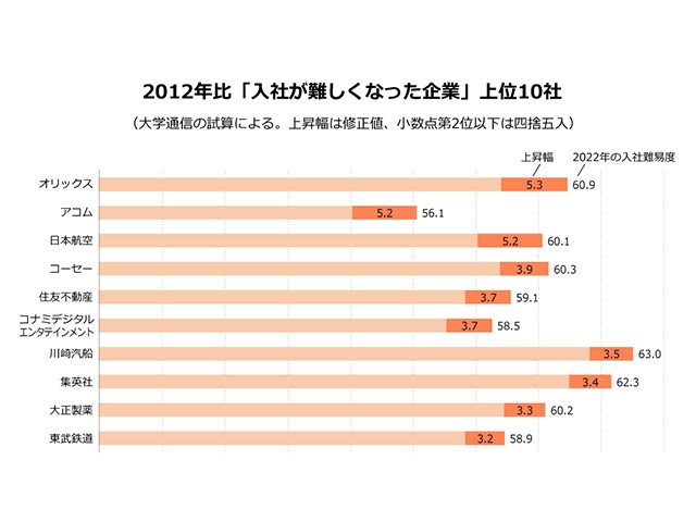 10年間で入社が難しくなった企業2022」ランキング上位94社 トップはオリックス、医薬品、金融が上昇|企業入社難易度ランキング|朝日新聞EduA