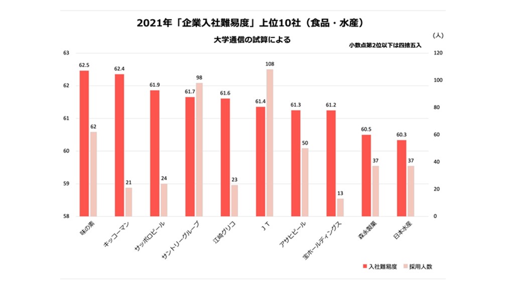 「企業入社難易度ランキング2021」食品・水産 トップは味の素、業界大学別で早稲田が圧倒企業入社難易度ランキング朝日新聞EduA 「企業入社難易度ランキング2021」食品・水産 トップは味の素、業界大学別で早稲田が圧倒企業入社難易度ランキング朝日新聞EduA