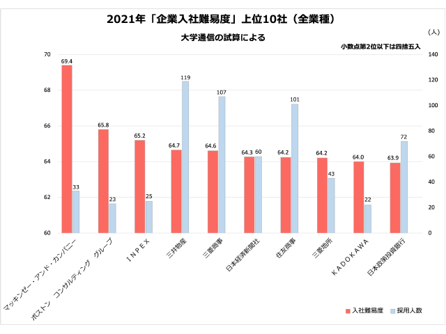 入るのが難しい 企業入社難易度ランキング21 最新上位350社 コンサル 商社 不動産が上位 企業入社難易度ランキング 朝日新聞edua