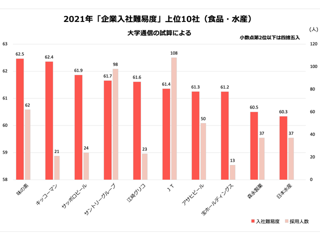 就職偏差値10,000社―新4年生アンケートによる「就職難易度・企業好感度」全調 就職偏差値10,000社: 新4年生アンケ-トによる「就職難易度・企業