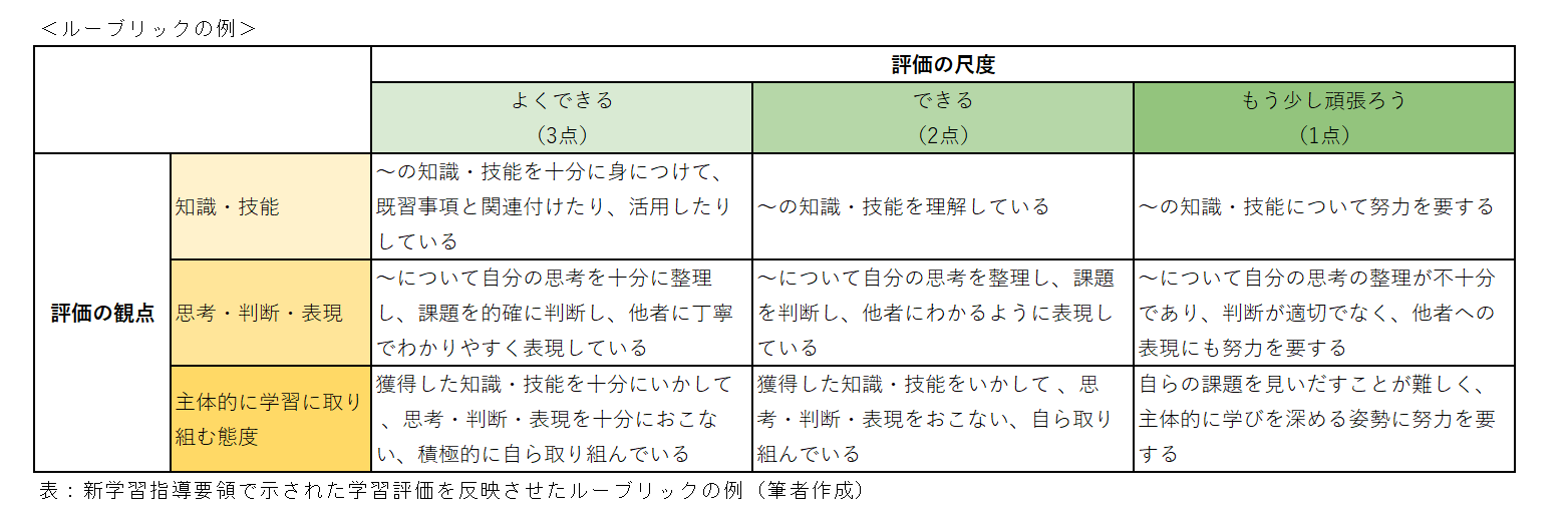 ルーブリックの例を示す図