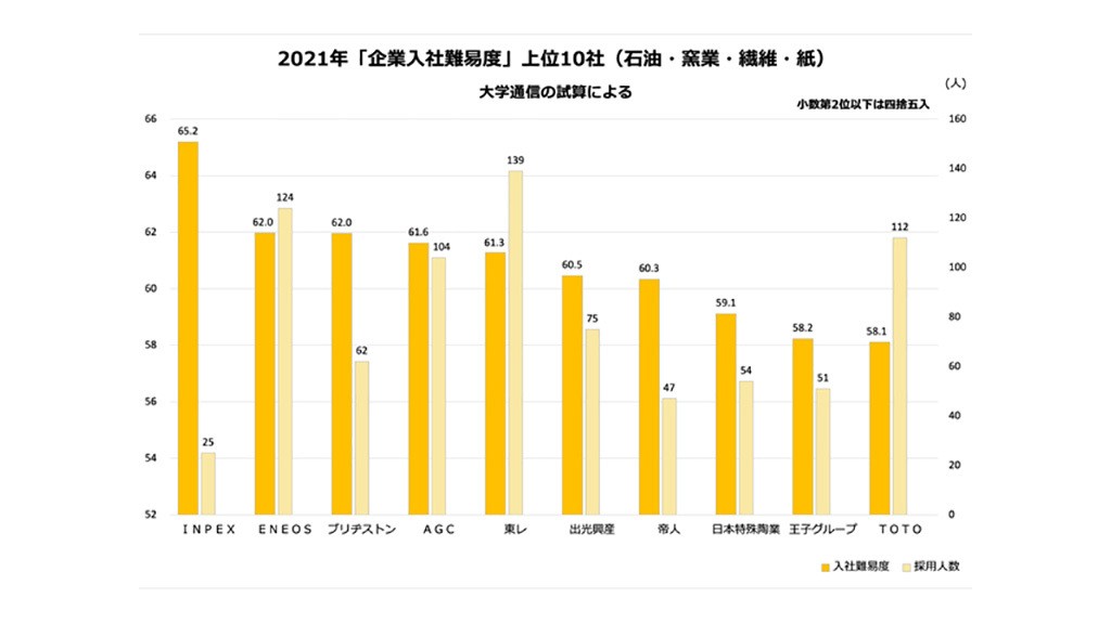就職偏差値10,000社―新4年生アンケートによる「就職難易度・企業好感度」全調 企業入社難易度ランキング・2023最新版」上位400社 トップ10は