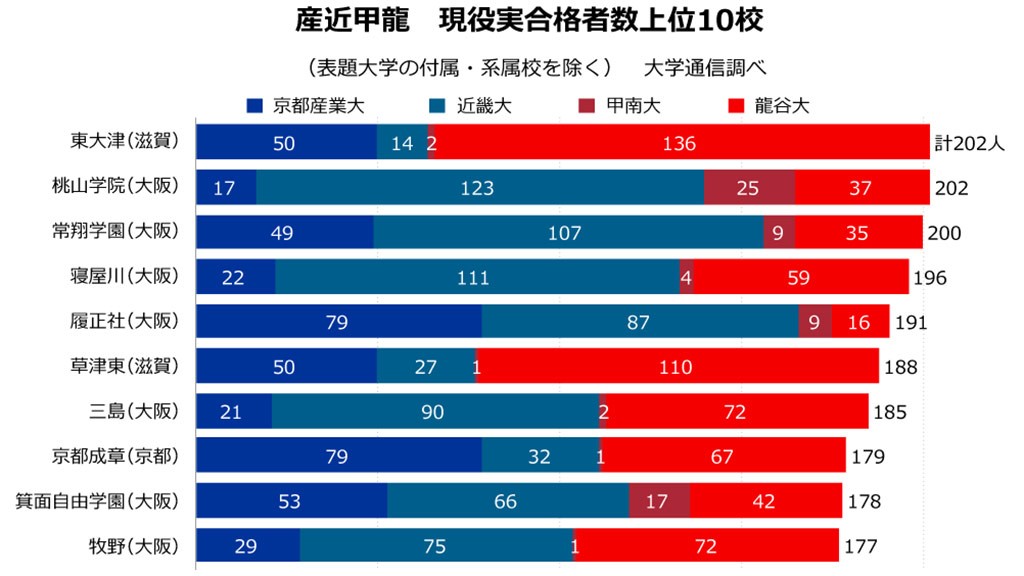 早慶関関同立産近甲龍　教材　② 早慶関関同立産近甲龍教材②