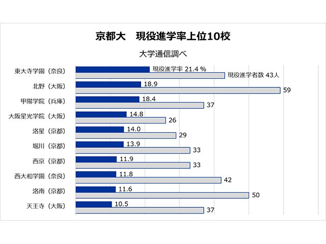 京大首位は東大寺学園 合格者数トップの北野を逆転 大学合格者ランキング21 現役 進学率 編 朝日新聞edua