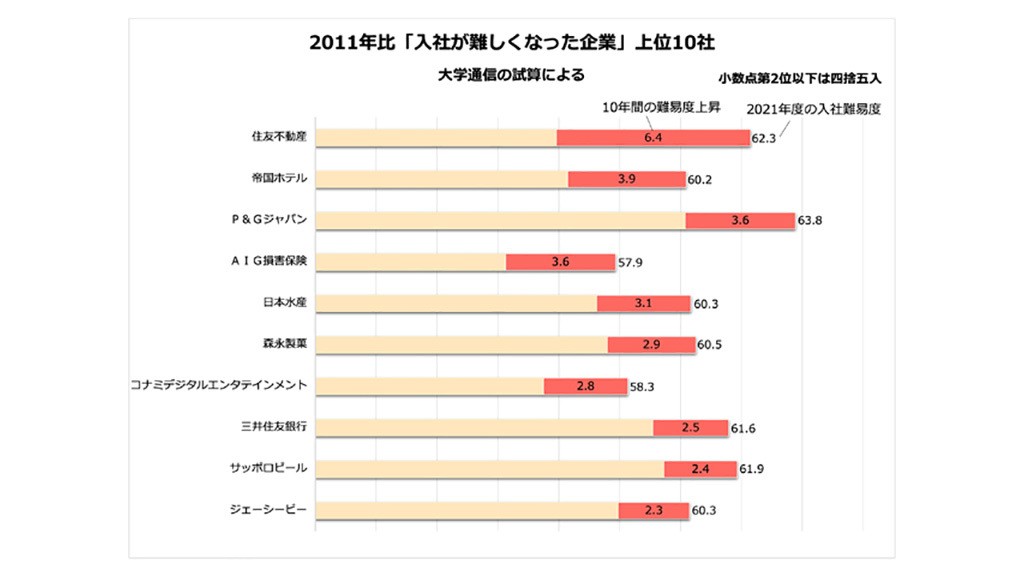 就職偏差値10,000社―新4年生アンケートによる「就職難易度・企業好感度」全調 Amazon.co.jp: 就職偏差値10,000社: 新4年生アンケ-トによる