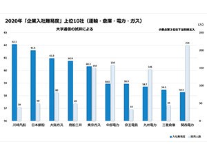 企業入社難易度ランキング 銀行 証券 保険 メガバンクのトップは三井住友 東大が強い金融機関は 企業入社難易度ランキング 朝日新聞edua