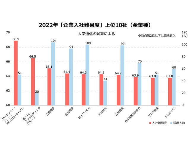 入るのが難しい 企業入社難易度ランキング22 最新上位340社 コンサル 商社が上位 医薬品が急上昇 企業入社難易度ランキング 朝日新聞edua