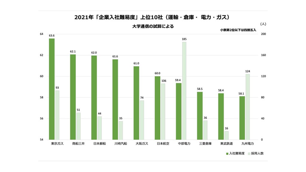 「企業入社難易度ランキング2021」運輸・倉庫・電力・ガス 1位東京ガス、需要急増の海運3社が続く企業入社難易度ランキング朝日新聞EduA 「企業入社難易度ランキング2021」運輸・倉庫・電力・ガス 1位東京ガス、需要急増の海運3社が続く企業入社難易度ランキング朝日新聞EduA