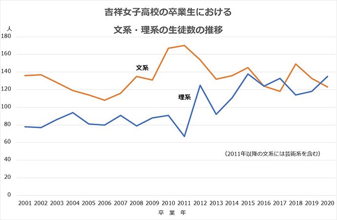 吉祥女子中高 杉野広報部長 15年を境に文理の生徒数が逆転 理系多数に 文系 理系の壁 朝日新聞edua
