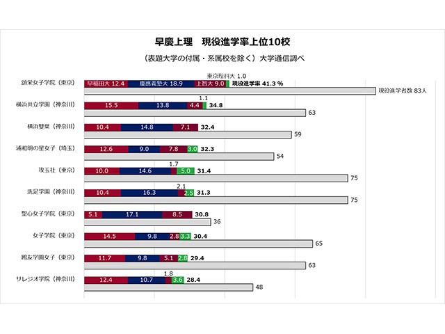 早慶上理トップは頌栄女子学院 上位4校を東京圏の私立女子校が占める 大学合格者ランキング21 現役 進学率 編 朝日新聞edua 早慶上理トップは頌栄女子学院 上位4校を東京圏の私立女子校が占める 大学合格者ランキング21 現役 進学率 編 朝日新聞edua