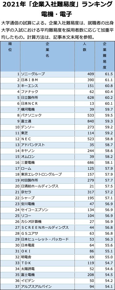 「企業入社難易度ランキング2021」電機・電子　ソニー、日本IBM、キーエンスのトップ3が安定
