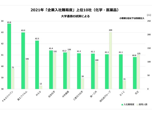企業入社難易度ランキング21 化学 医薬品 不動の1位 2位 コロナで注目の製薬が上昇 企業入社難易度ランキング 朝日新聞edua