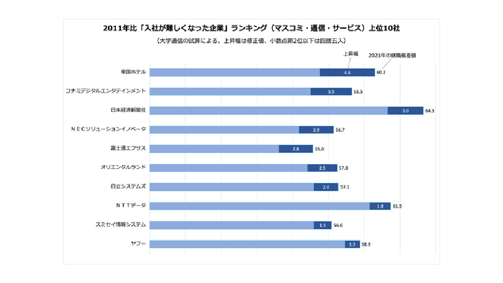 10年間で入社が難しくなった企業2021」マスコミ・通信・サービス