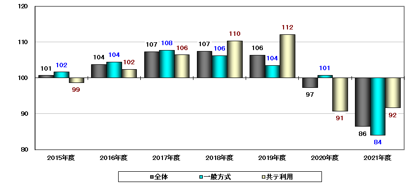 入試方式別志願者数 前年度対比指数