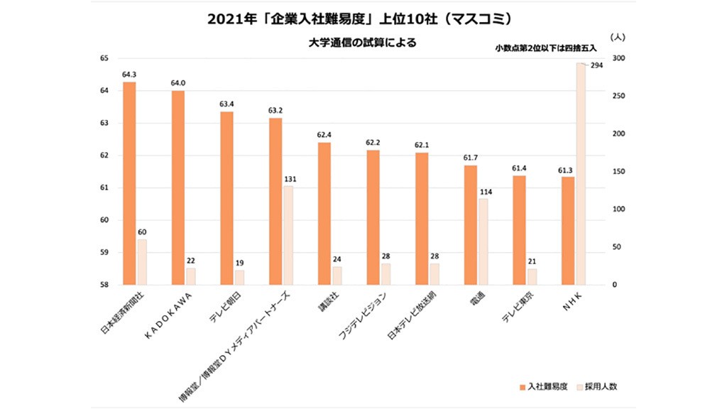 企業入社難易度ランキング21 マスコミ 1位は日経新聞 順位下げた電通 企業入社難易度ランキング 朝日新聞edua