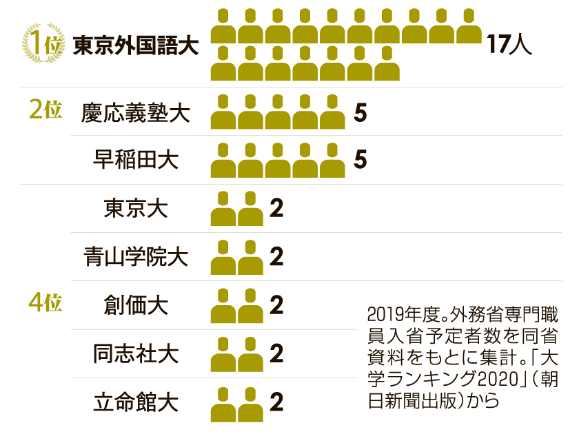 外務省専門職員の採用数トップ 東京外国語大の人材育成の秘密 大学なんでもランキング 朝日新聞edua