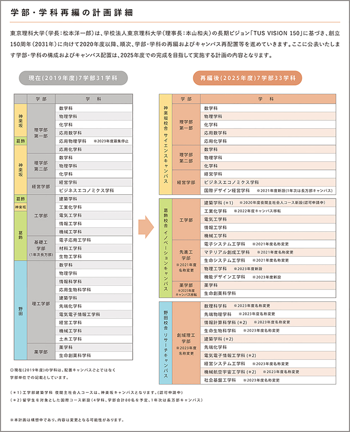  学部・学科再編の計画詳細