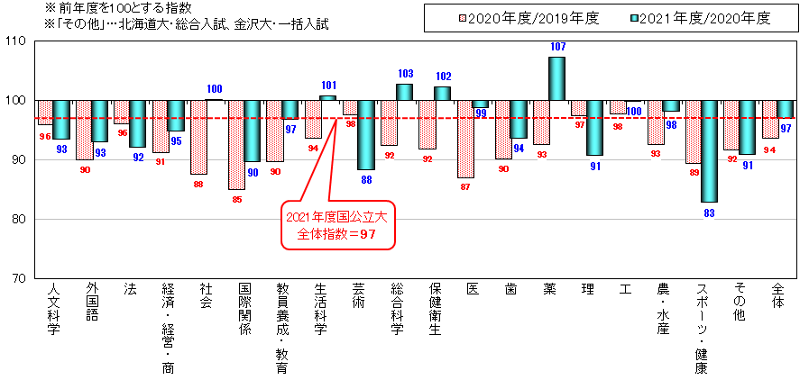 系統別志願状況