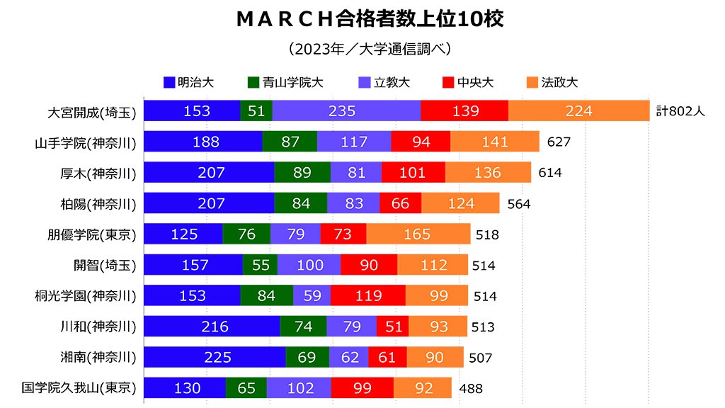 MARCH合格者数トップ10校 都県別で今年も最多となったのは