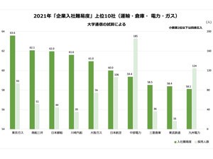 企業入社難易度ランキング2021」電機・電子 ソニー、日本IBM 
