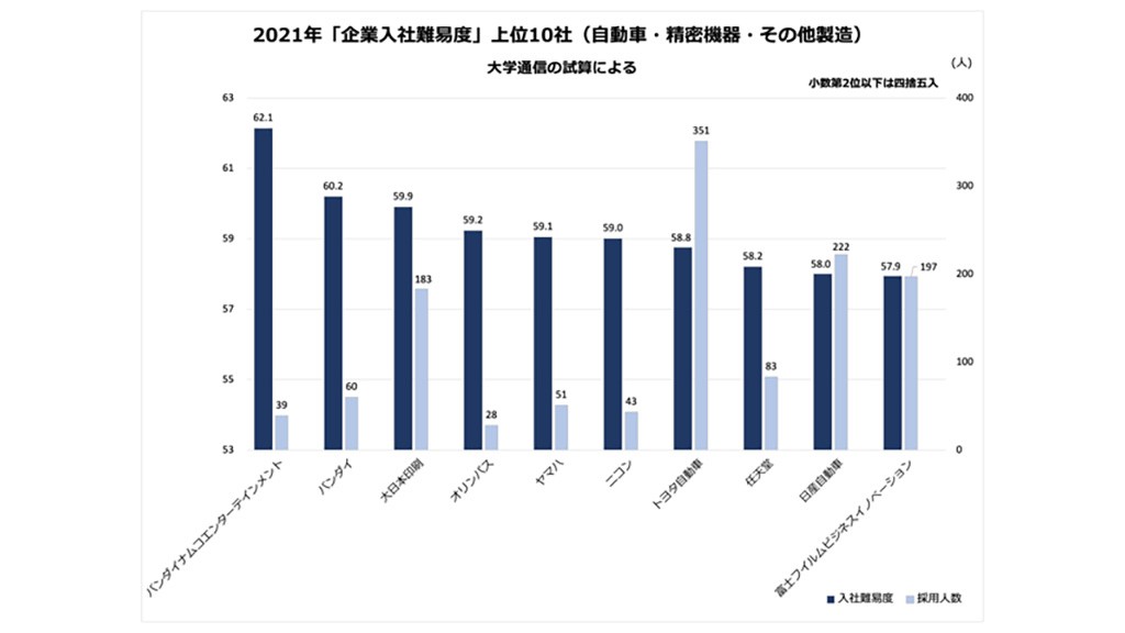 企業入社難易度ランキング2021」自動車・精密機器・その他製造 大日本