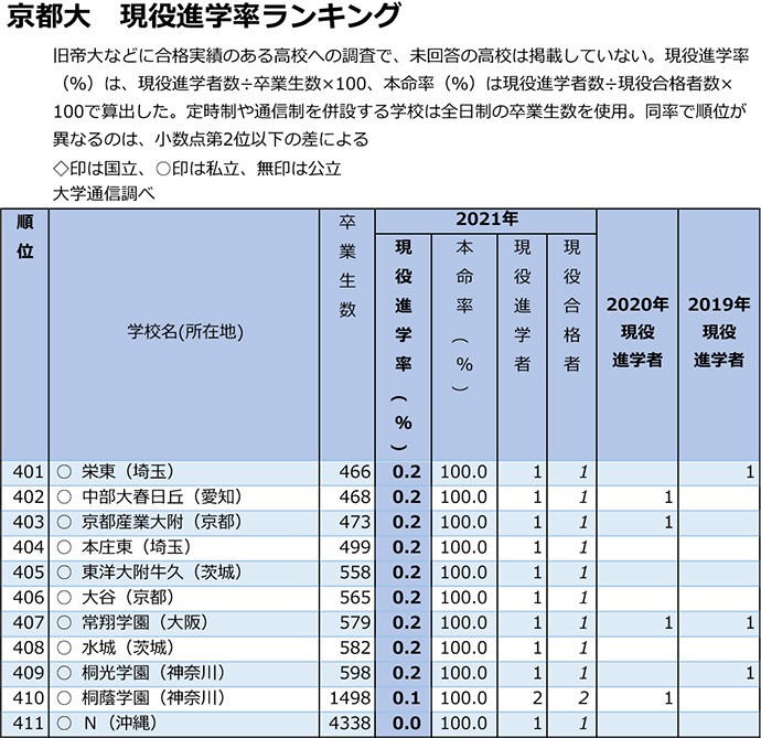 京大の首位は東大寺学園　合格者数トップの北野を逆転