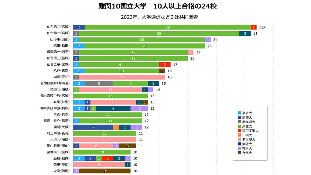 難関国立大学10校への合格者数が多い学校は 1位から366位まで 難関国立大学10校への合格者数が多い学校は 1位から366位まで