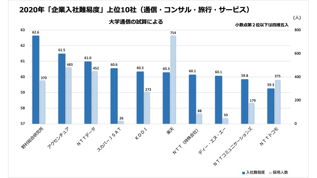 企業入社難易度ランキング2020」 通信・コンサル・旅行