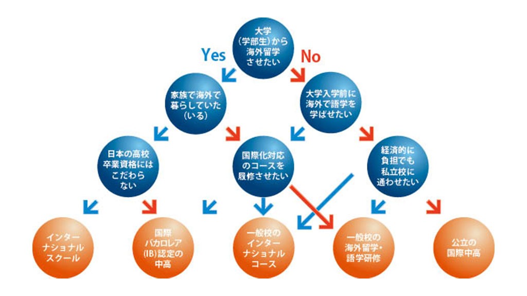 わが子に向いているグローバル校はどのタイプ 中学受験に役立つ学校選びのヒント 中学進学 グローバルという選択 朝日新聞edua