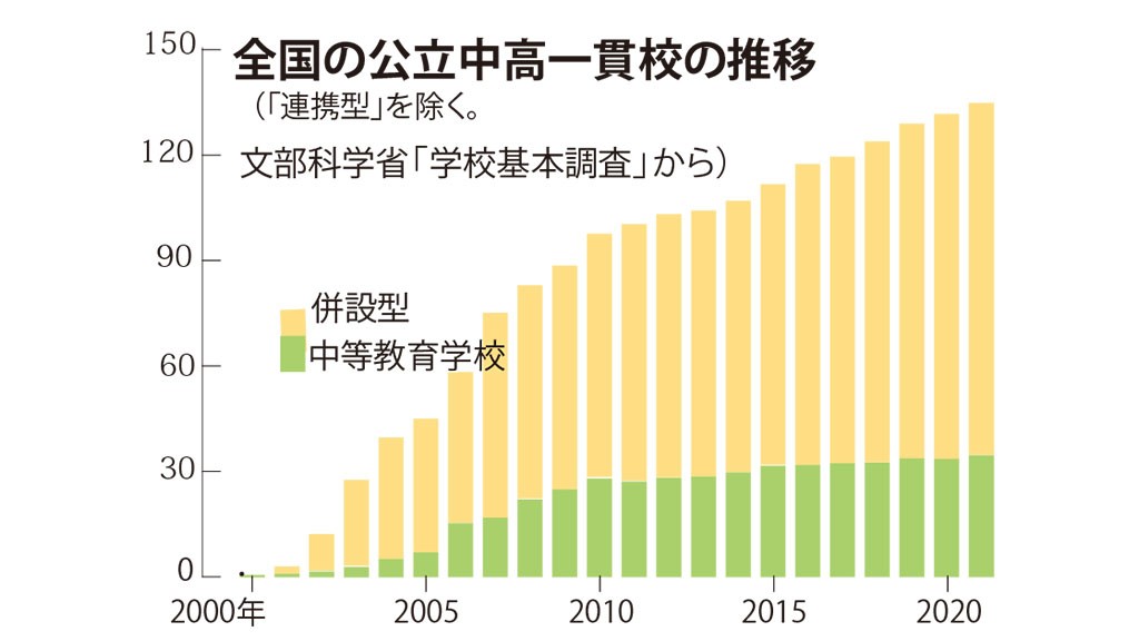広がる公立中高一貫校 ゼロの愛知も2025年に県立高4校が一貫校へ移行公立中高一貫校の「進学力」朝日新聞EduA 広がる公立中高一貫校 ゼロの愛知も2025年に県立高4校が一貫校へ移行公立中高一貫校の「進学力」朝日新聞EduA